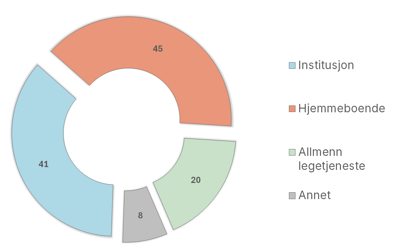 Allmennsykepleiere i kommunal sektor, fordelt på tjenesteområder (n = 114)