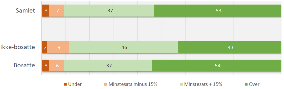 Lønnsforhold målt mot minstelønn-figur