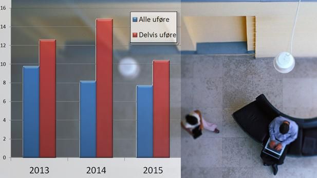 <p>INGEN ØKT JOBBLYST: Figuren viser andelen uføretrygdede som ønsker jobb, over tre år. Reformen som virket fra 1. januar 2015 klarte i løpet av det første halvåret verken å øke den reelle arbeidsdeltakelsen eller de uføres ønsker om å jobbe (mer)</p>