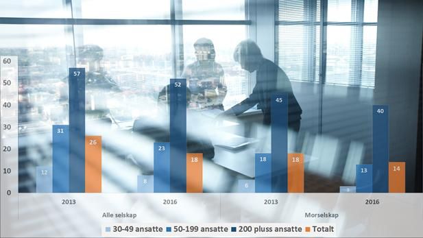 <p>STYRER NEDAD: Andelen selskap med ansatte representert i styret fortsetter å dale. Det gjelder både i små, mellomstore og store selskaper</p>