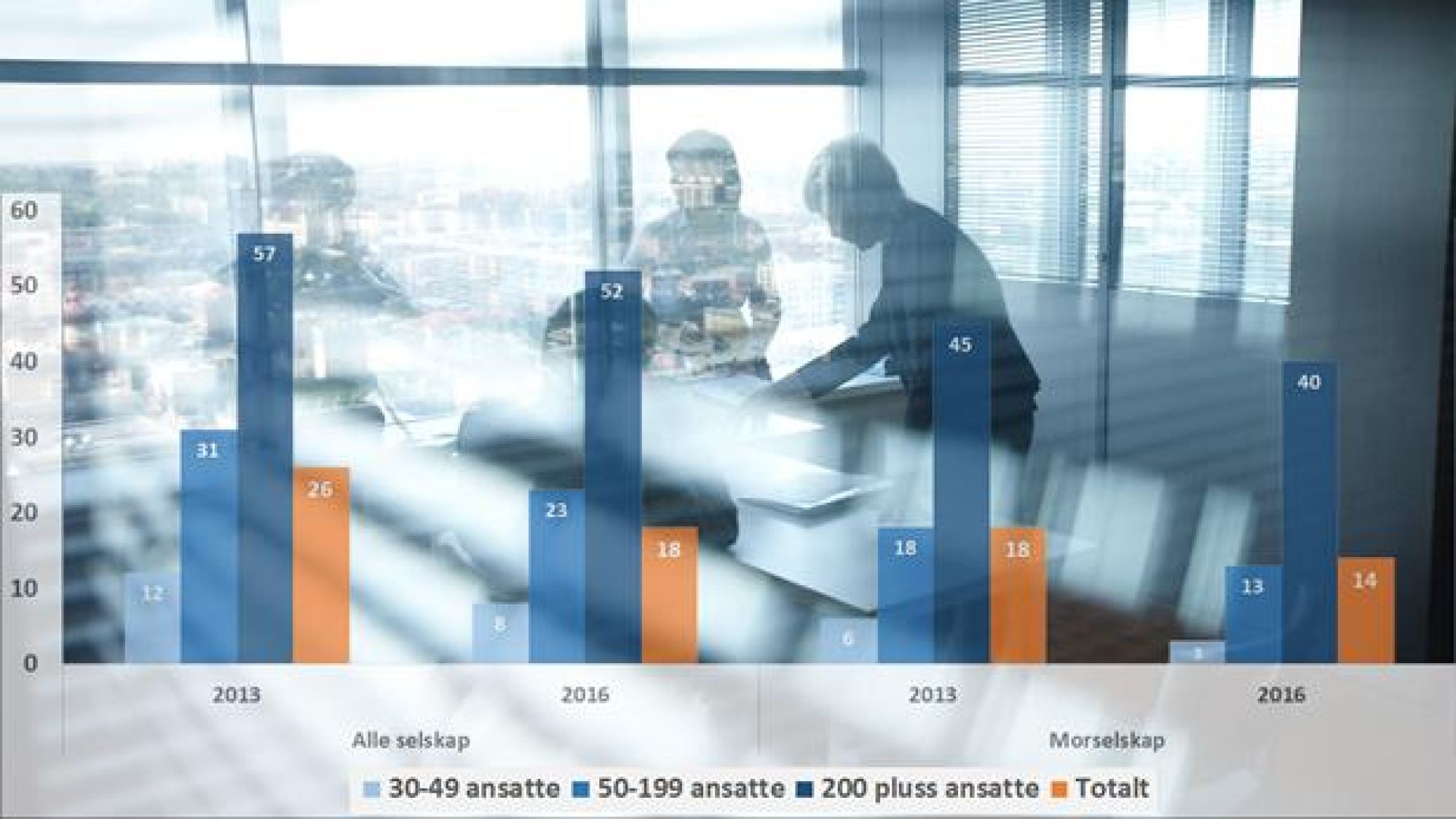 <p>STYRER NEDAD: Andelen selskap med ansatte representert i styret fortsetter å dale. Det gjelder både i små, mellomstore og store selskaper</p>